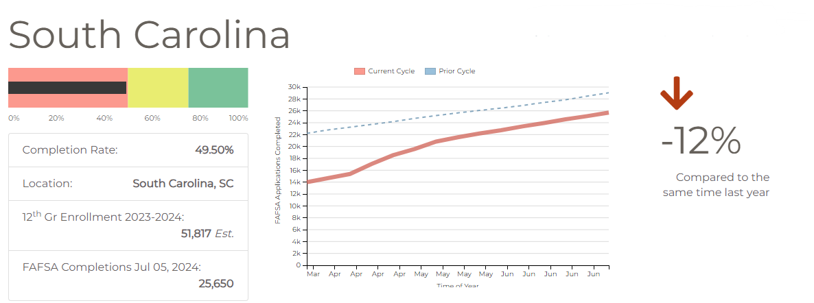 2024 SC FAFSA Completion Data