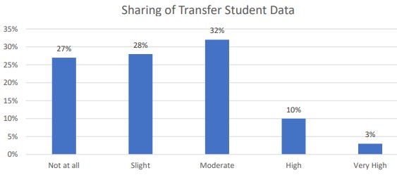 Figure 1 Bar Chart on Sharing of Transfer Data