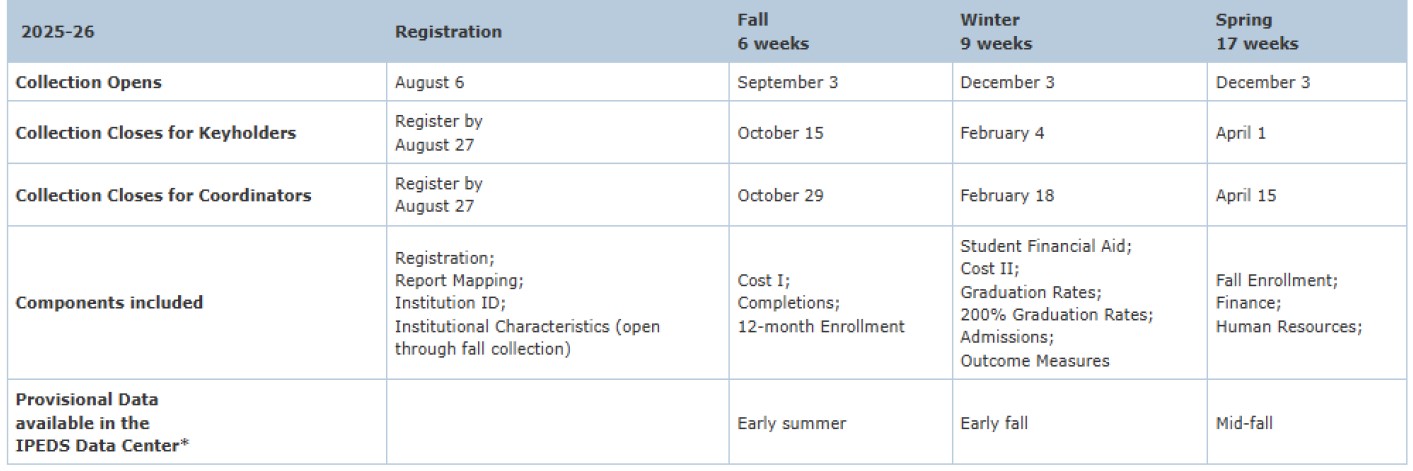 IPEDS Data Collection Schedule