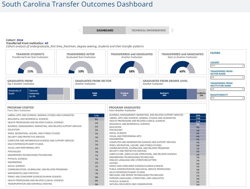 Image linking to transfer outcomes dashboard.
